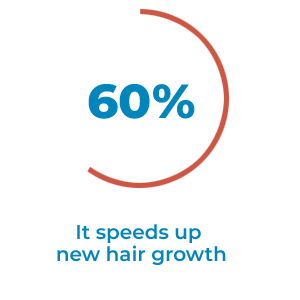It speeds up new hair growth
