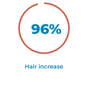 Hair increase